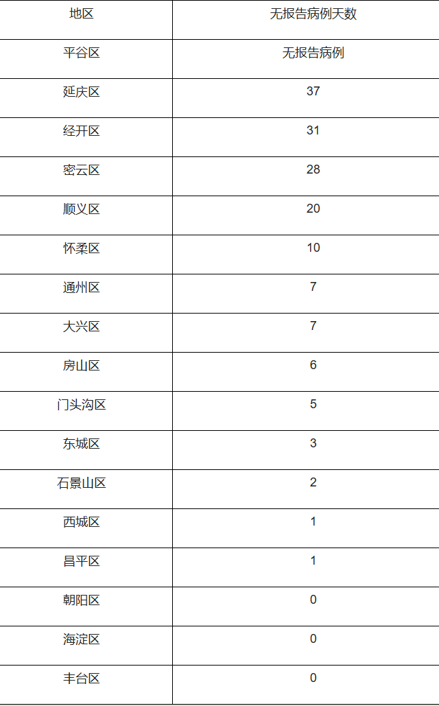 北京疫情最新消息|6月1日新增11例本土确诊病例和3例本土无症状感染者 治愈出院61例