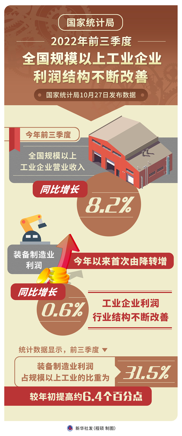 国家统计局：前三季度全国规模以上工业企业利润结构不断改善-新华网
