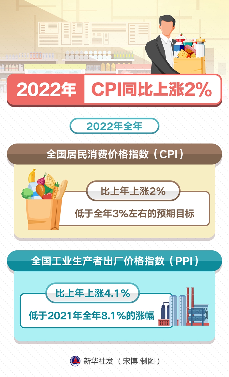 2022年CPI同比上涨2%-新华网