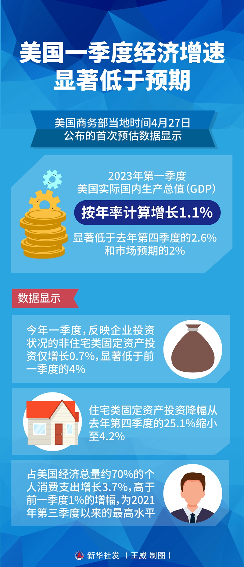 美国一季度经济增速显著低于预期-新华网