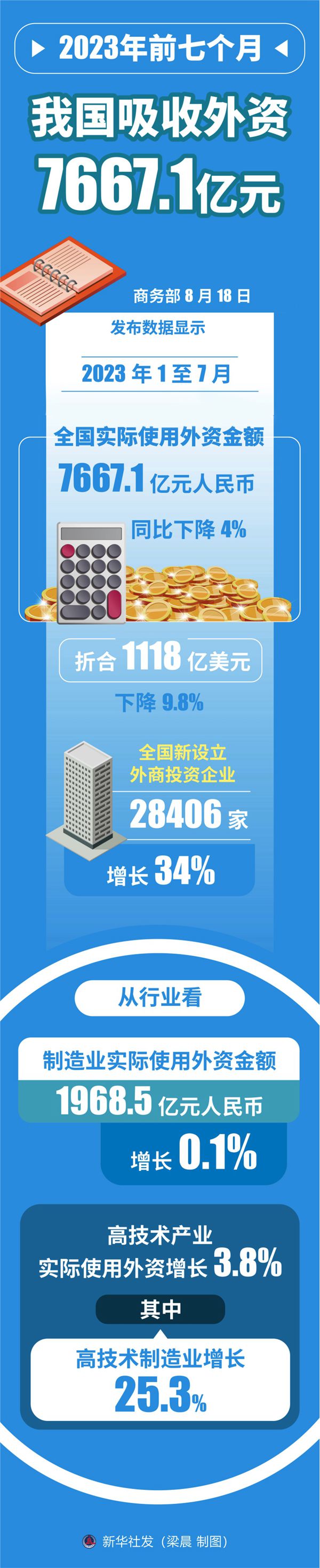 今年前七个月我国吸收外资7667.1亿元-新华网