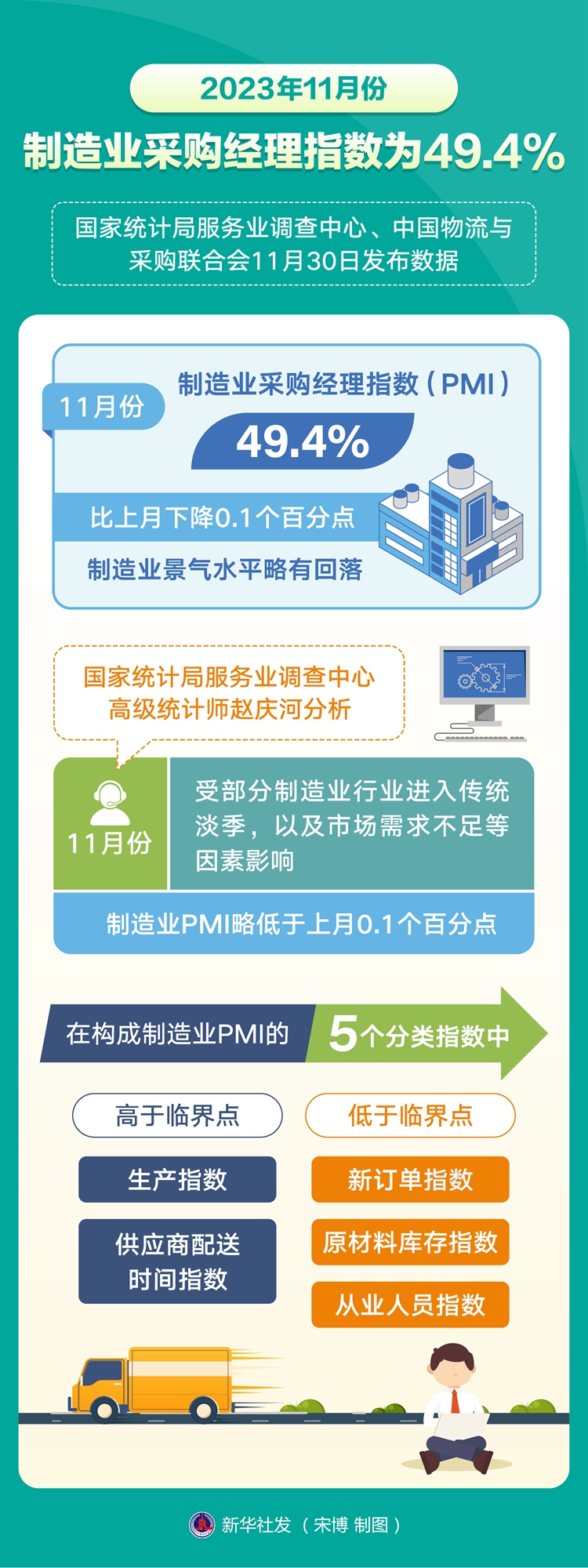 新华财经丨11月份制造业PMI降势明显收缓经济总体运行平稳-新华网