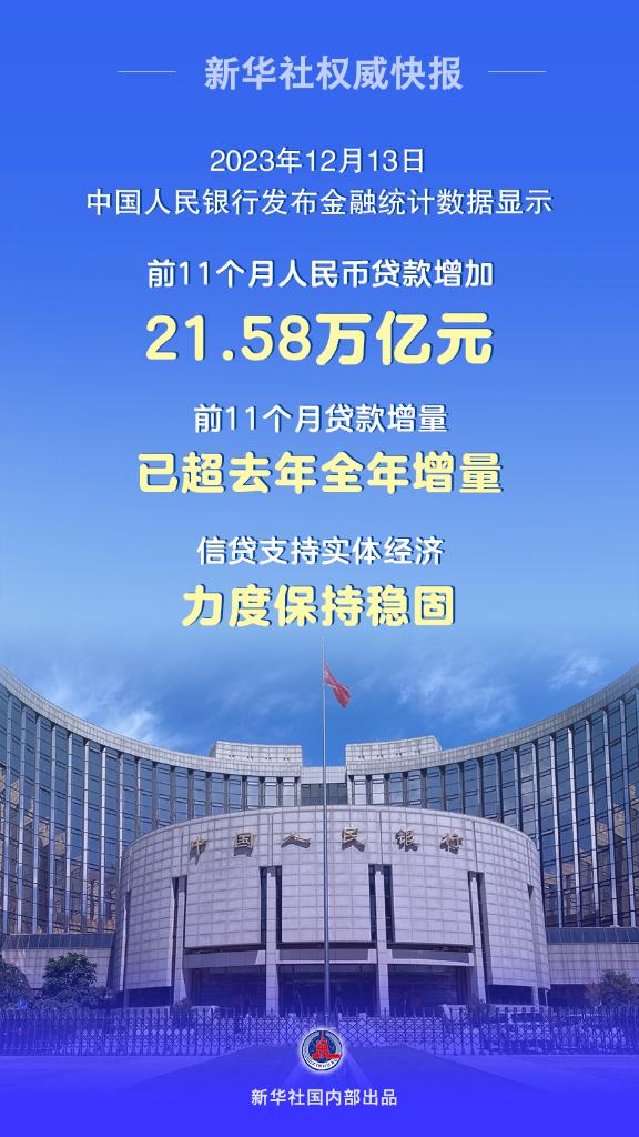 新华社权威快报丨前11个月人民币贷款增加21.58万亿元