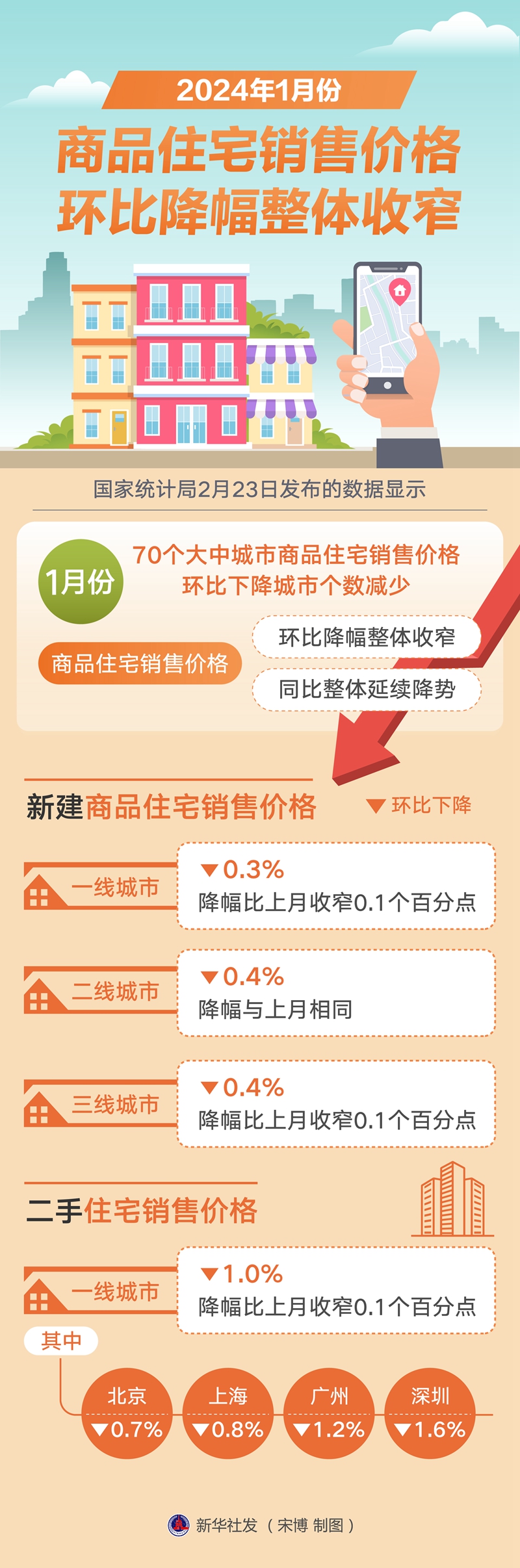 1月份商品住宅销售价格环比降幅整体收窄-新华网