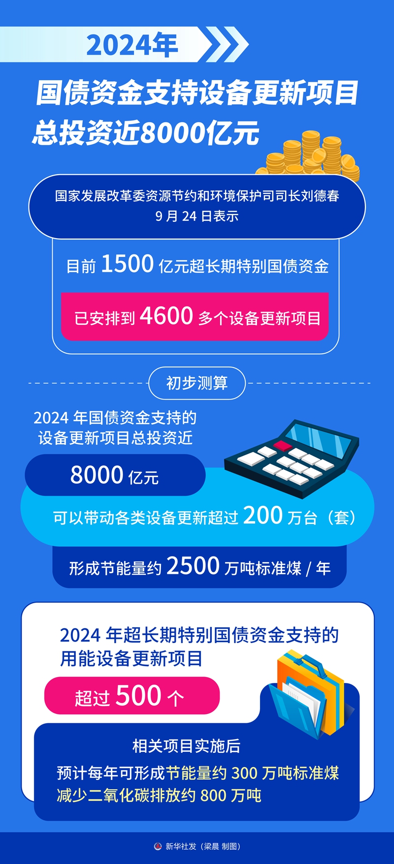 今年国债资金支持设备更新项目总投资近8000亿元-新华网