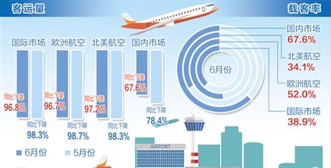 全球航空客运市场复苏进度低于预期