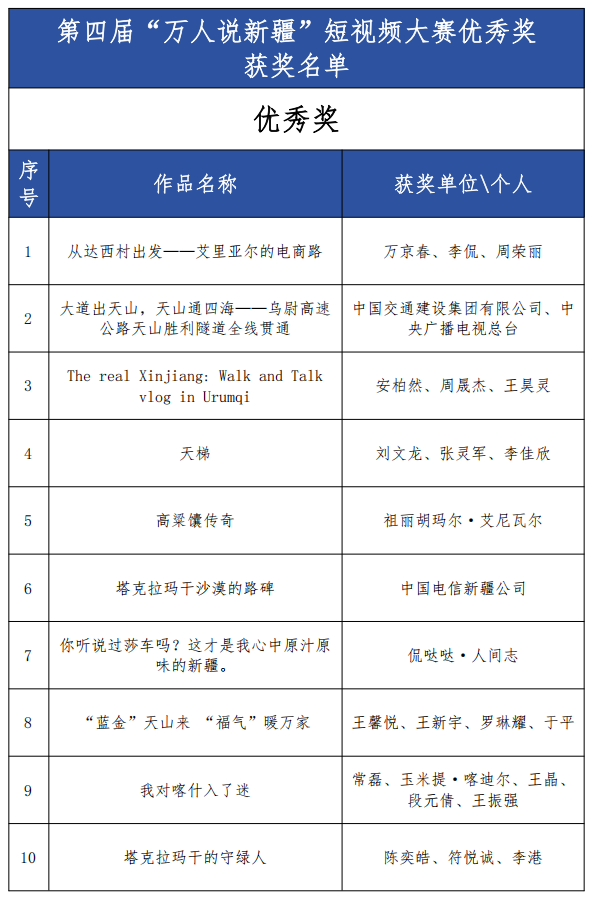 第四届“万人说新疆”短视频大赛获奖名单揭晓