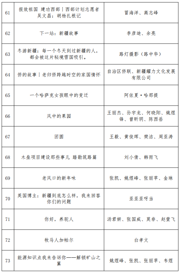 第四届“万人说新疆”短视频大赛获奖名单揭晓