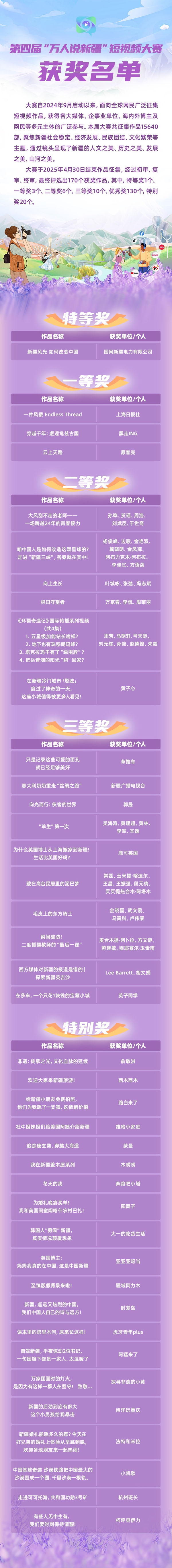 第四届“万人说新疆”短视频大赛获奖名单揭晓