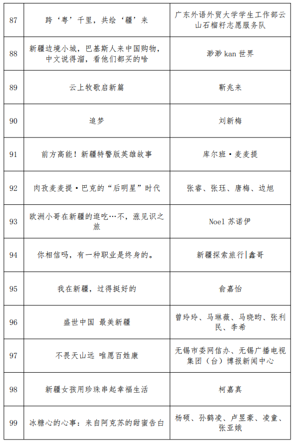 第四届“万人说新疆”短视频大赛获奖名单揭晓