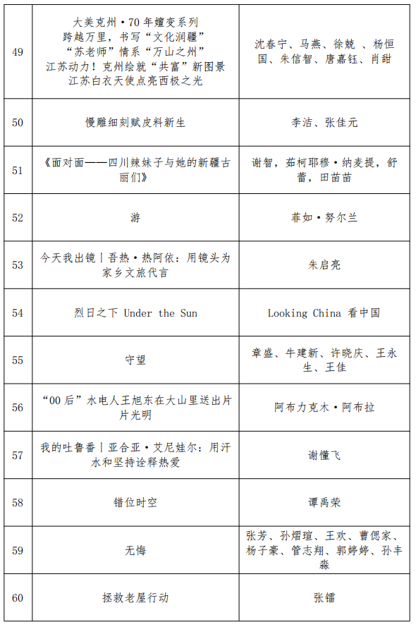 第四届“万人说新疆”短视频大赛获奖名单揭晓