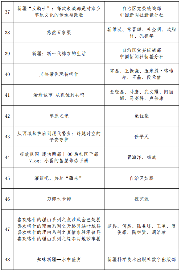 第四届“万人说新疆”短视频大赛获奖名单揭晓