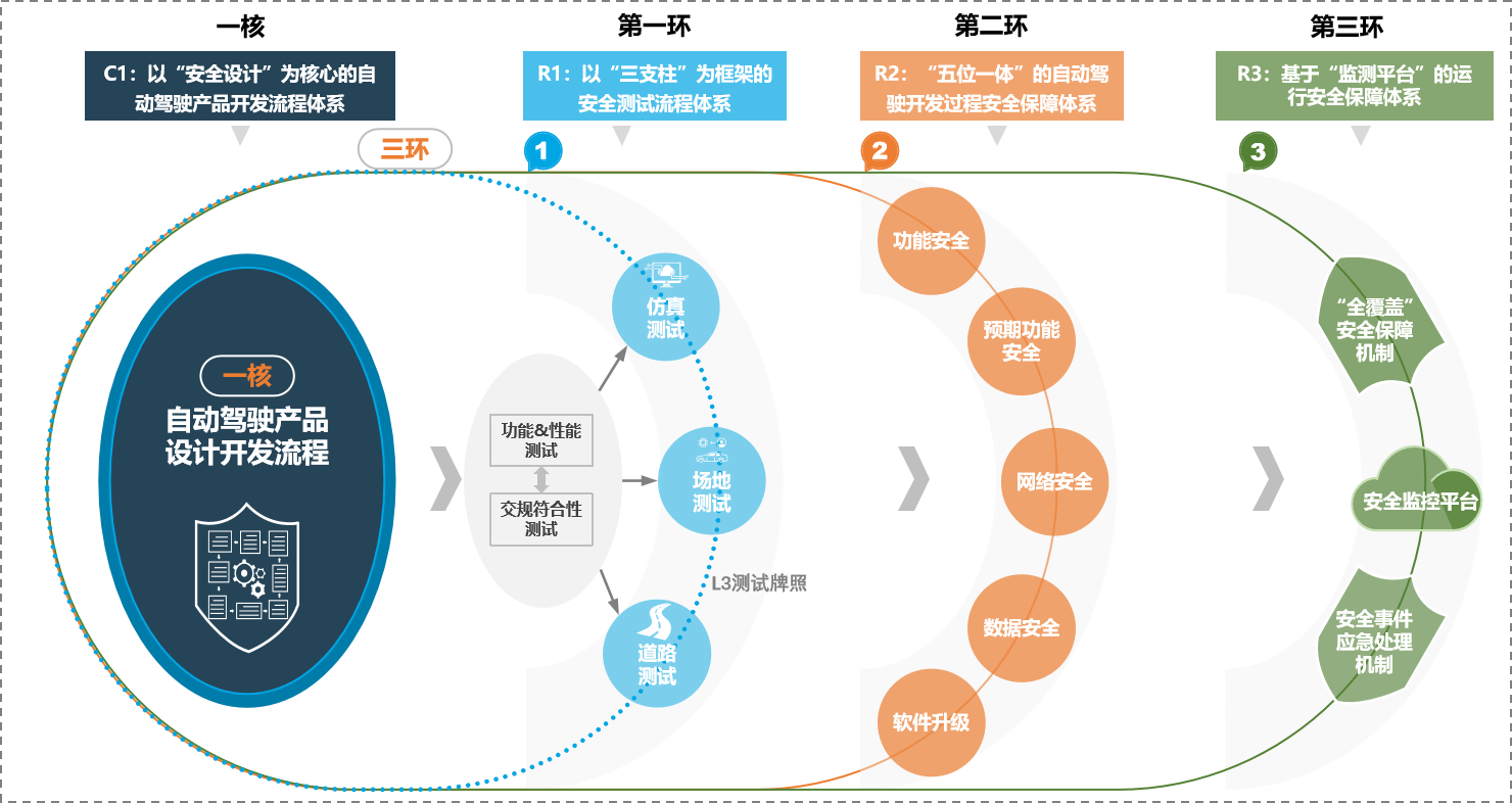 元境智能安全领航 北汽获批L3准入许可