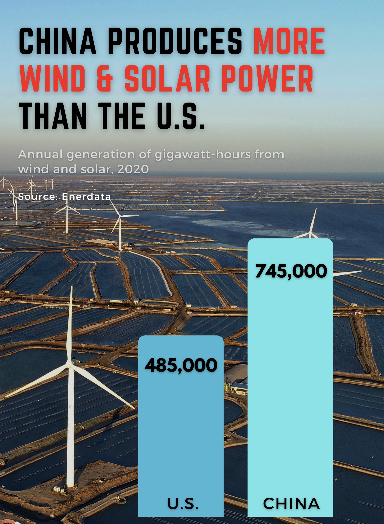 China produces more wind, solar power than U.S. in 2020 Energy