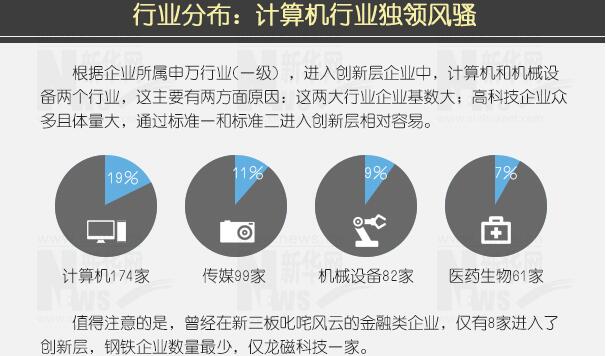 解码新三板3.0时代：920家挂牌企业叩开创新层