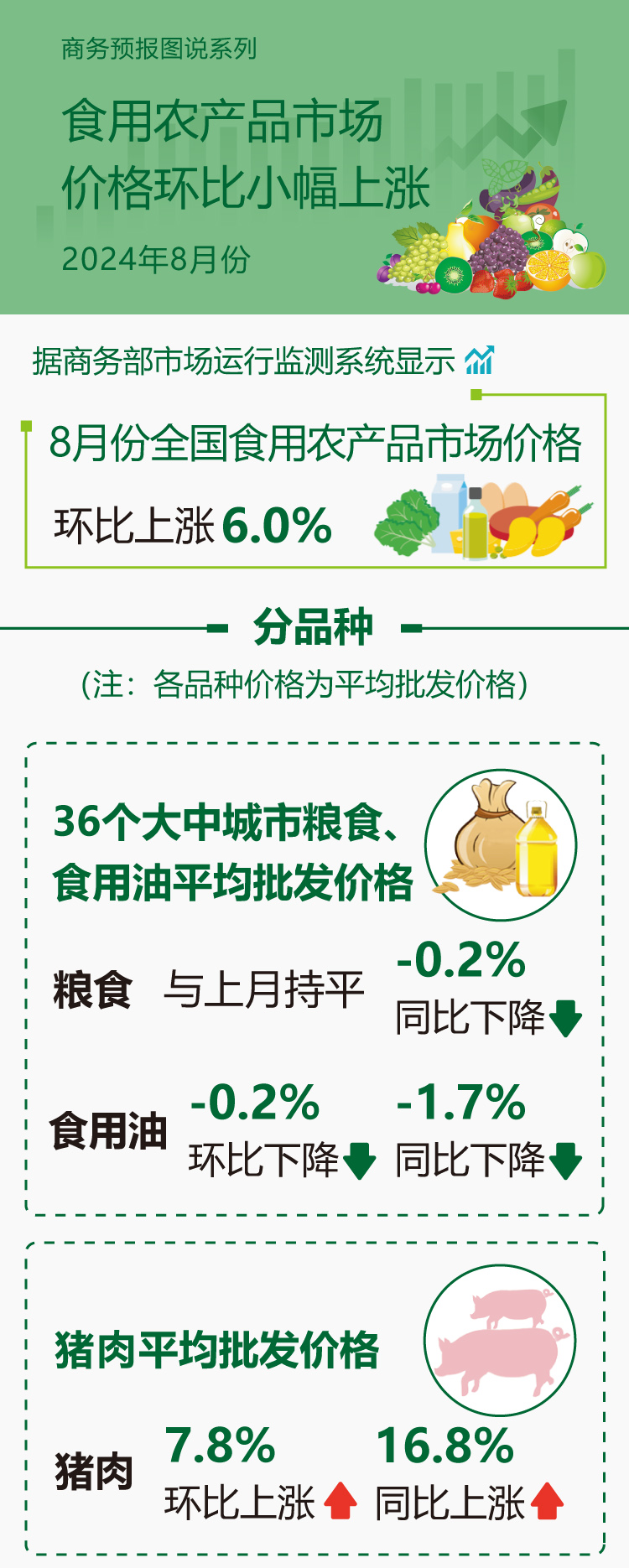 商务预报：8月份食用农产品市场价格环比小幅上涨-新华网