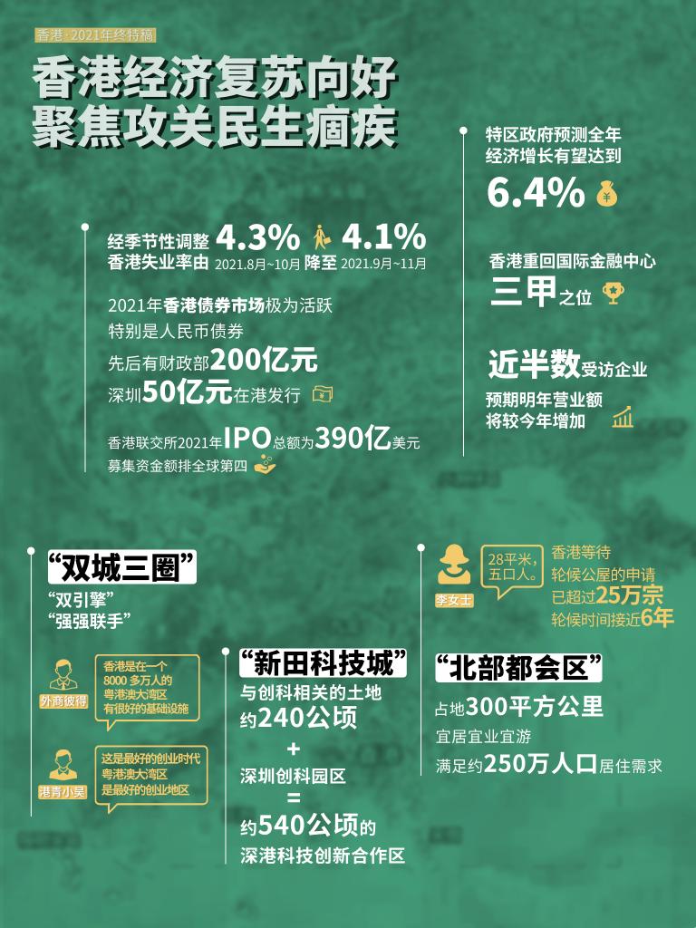 香港经济复苏向好聚焦攻关民生痼疾-新华网