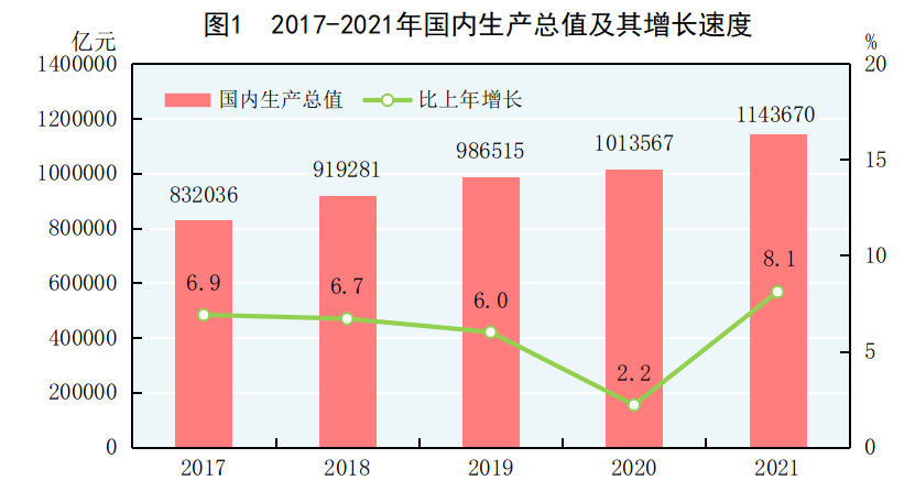 中华人民共和国2021年国民经济和社会发展统计公报