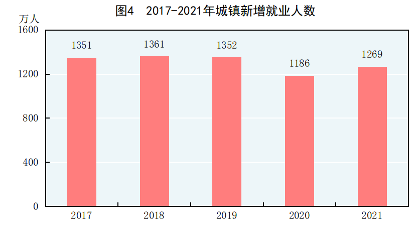 中华人民共和国2021年国民经济和社会发展统计公报