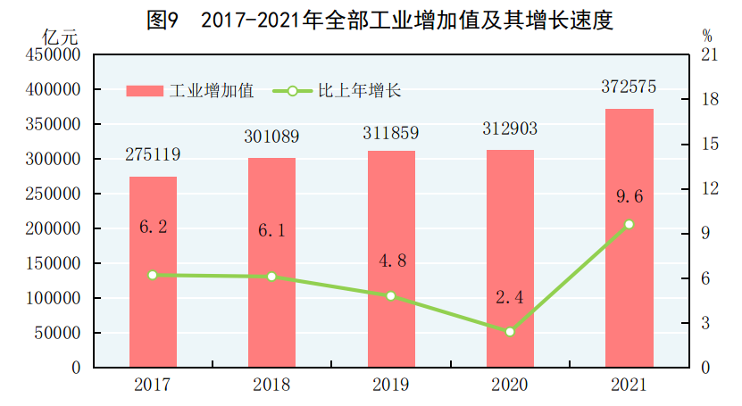 中华人民共和国2021年国民经济和社会发展统计公报