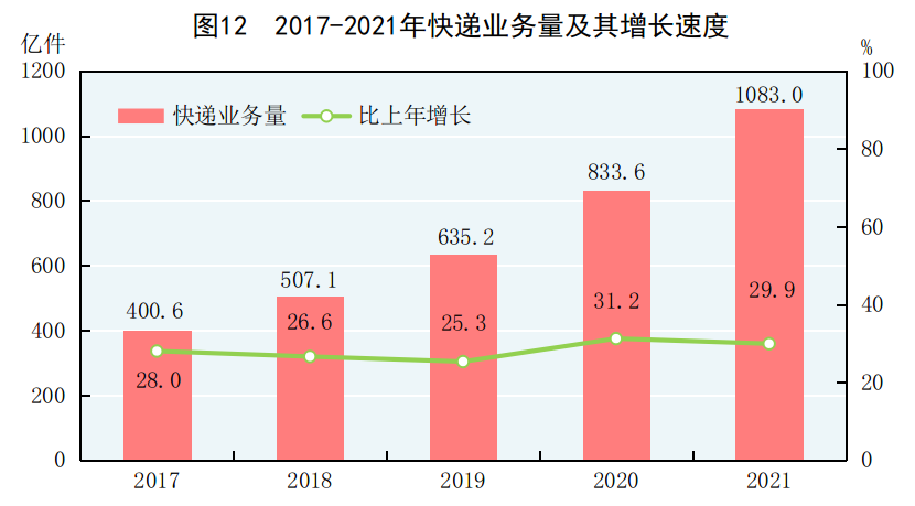 中华人民共和国2021年国民经济和社会发展统计公报