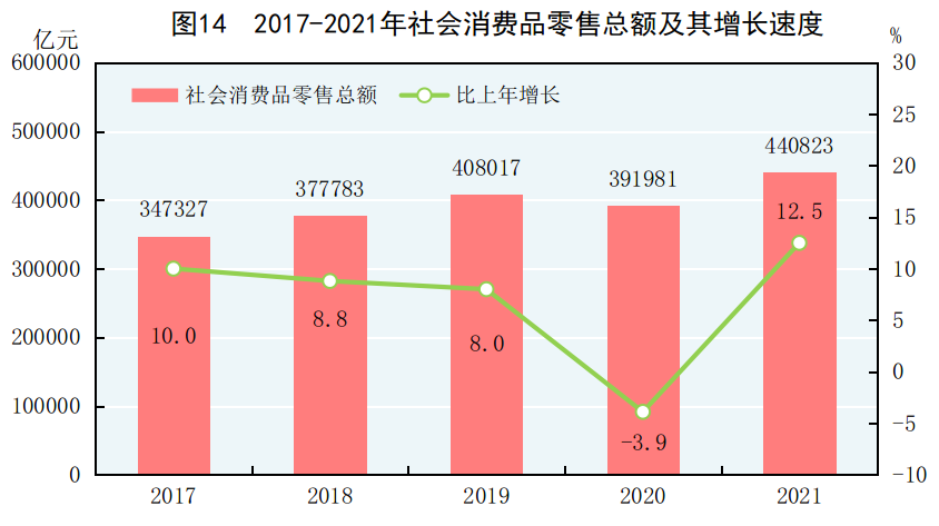 中华人民共和国2021年国民经济和社会发展统计公报