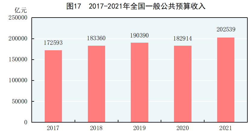 中华人民共和国2021年国民经济和社会发展统计公报