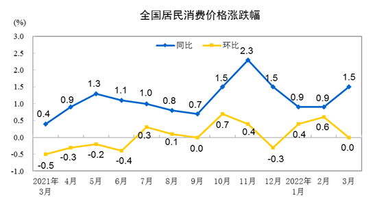 国家统计局：2022年3月份CPI同比上涨1.5% 环比持平