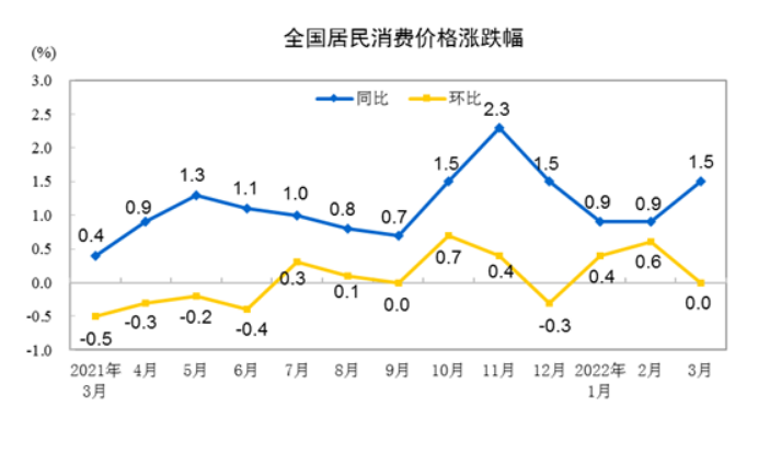 一季度物价保持平稳 未来走势如何？