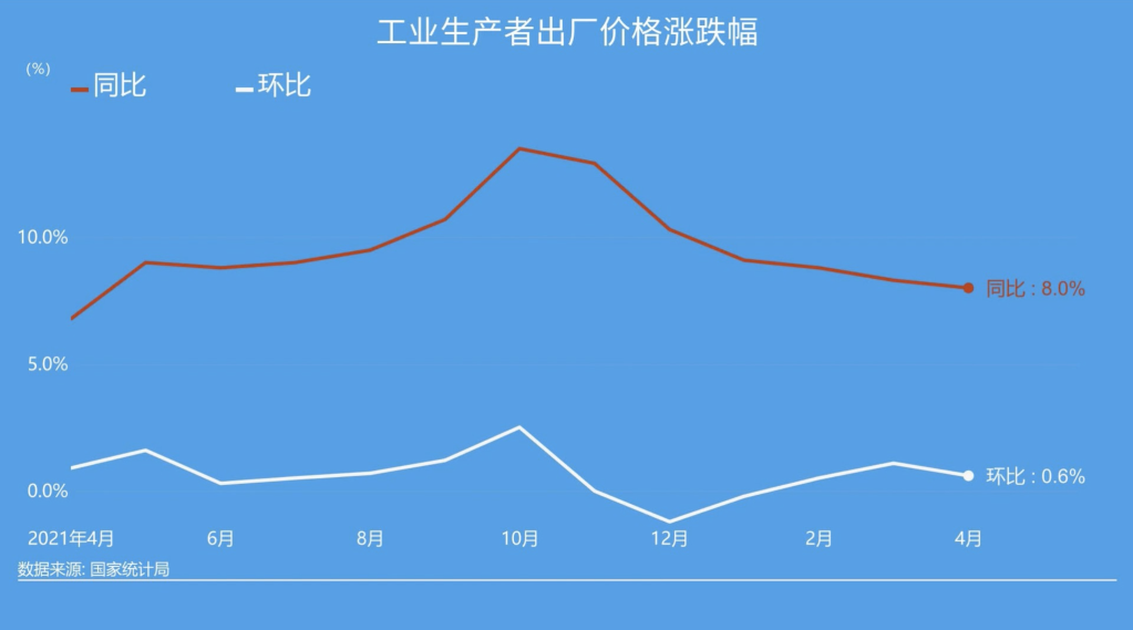 “数读”4月中国经济｜PPI：“通”产业供应链