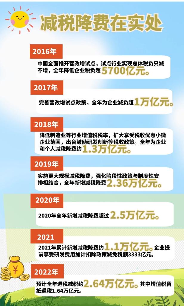 8.8万亿元！减税降费在实处