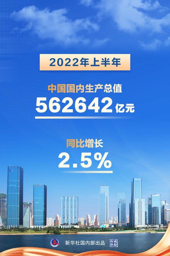 数说中国丨上半年中国经济同比增长2.5%