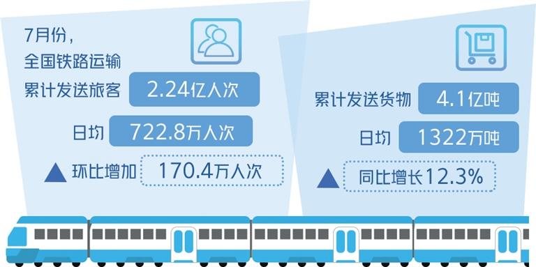 暑期客货运输平稳有序 7月份日均发送旅客环比增长逾三成