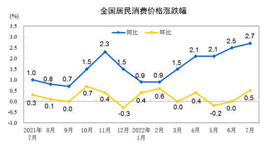 2022年7月份居民消费价格同比上涨2.7% 环比上涨0.5%