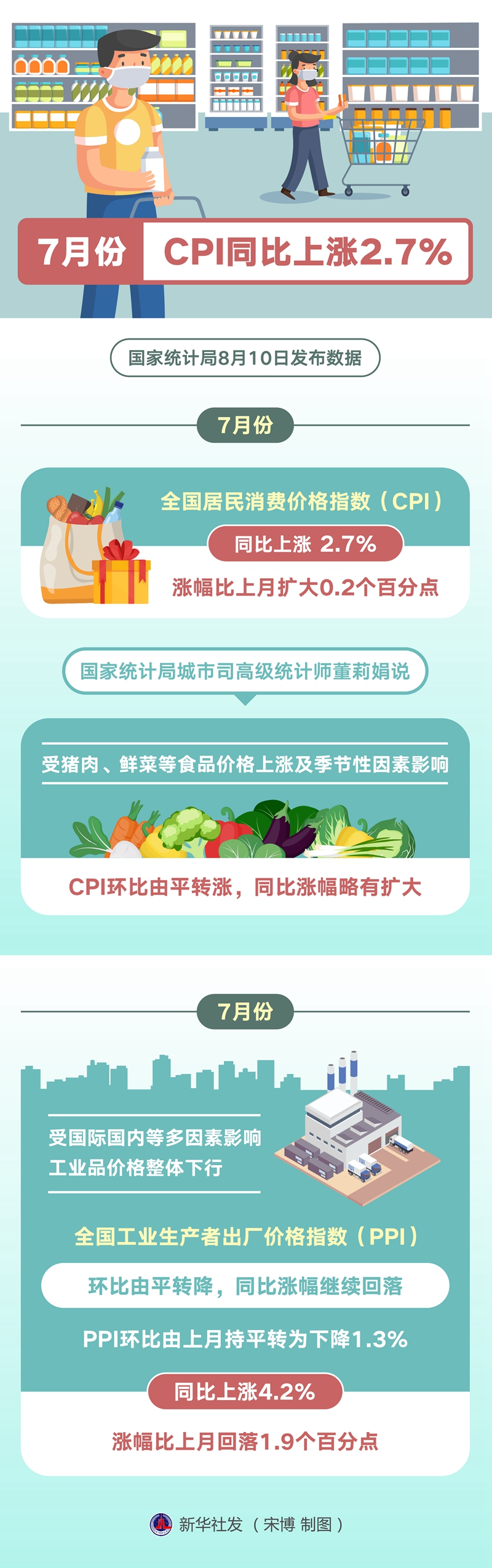 7月份CPI同比上涨2.7%-新华网
