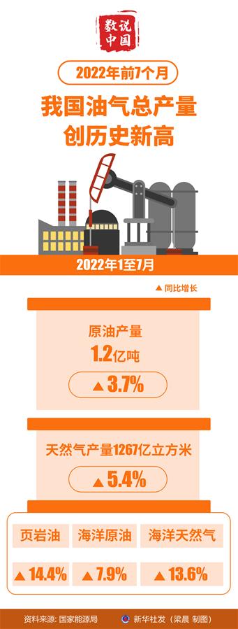 （圖表）［數說中國］2022年前7個月我國油氣總產量創歷史新高