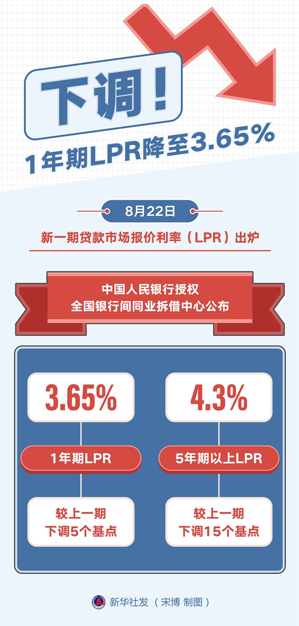 下调！1年期LPR降至3.65%