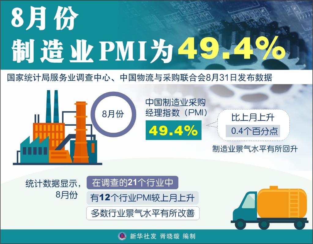 8月份制造业PMI为49.4%