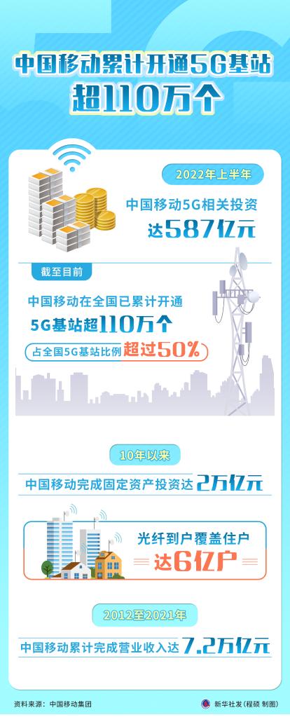 中国移动累计开通5G基站超110万个
