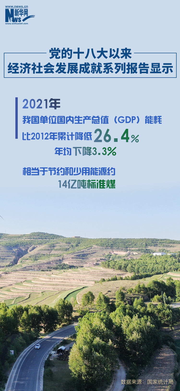 国家统计局：10年来我国单位GDP能耗年均下降3.3%