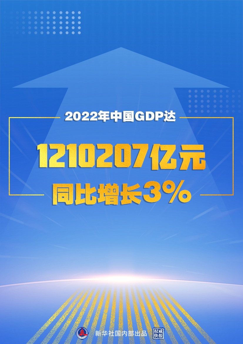 2022年我国GDP突破120万亿元 增长3%