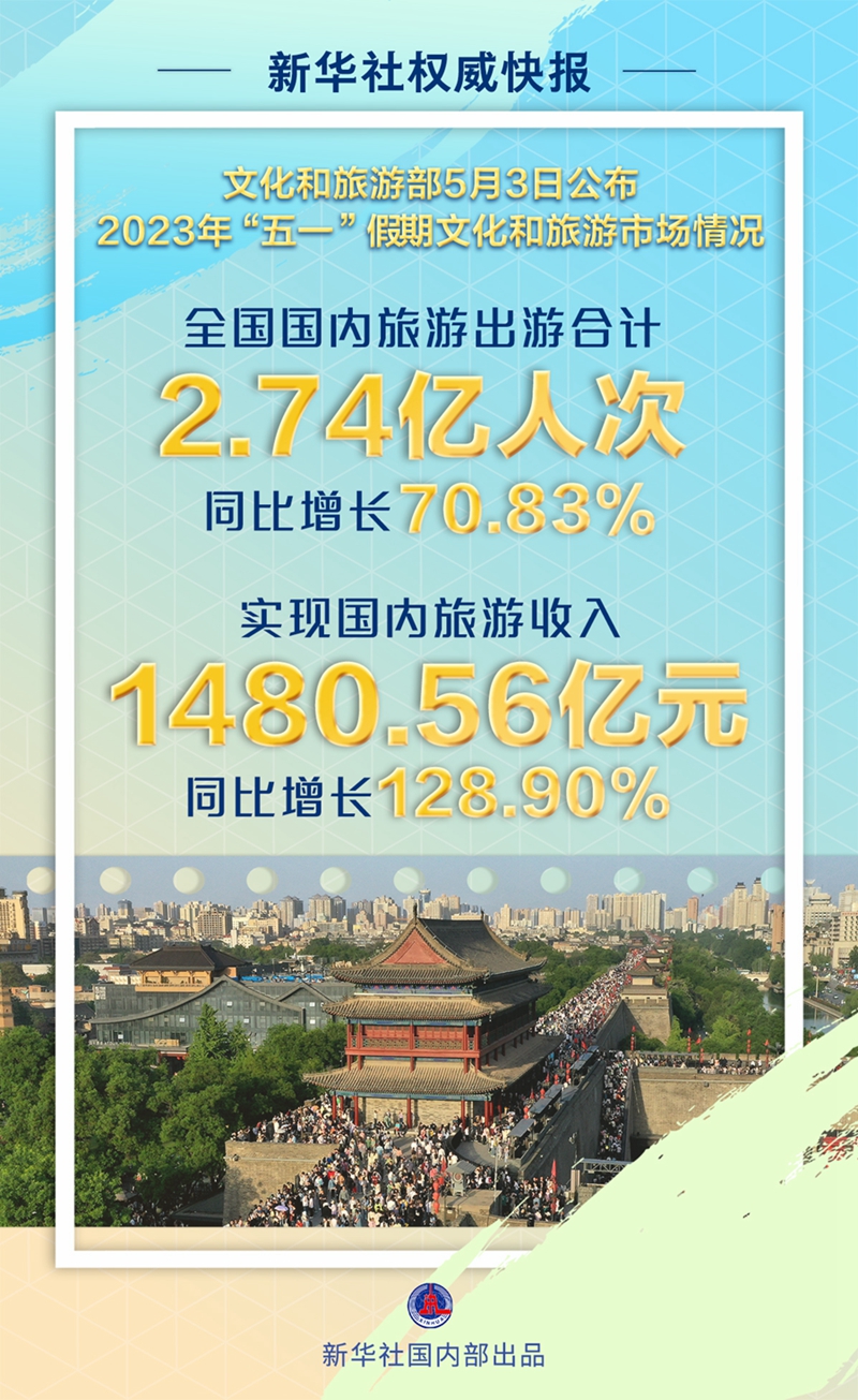 新华社权威快报丨2023年“五一”假期国内旅游出游合计2.74亿人次 同比增长70.83%