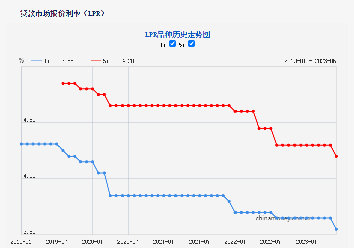 2023年6月LPR下调：助力经济复苏，降低融资成本