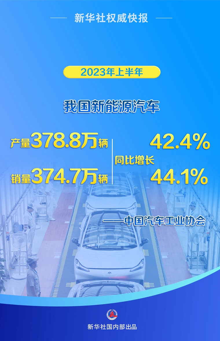上半年我国新能源汽车产销量同比增42.4%和44.1%