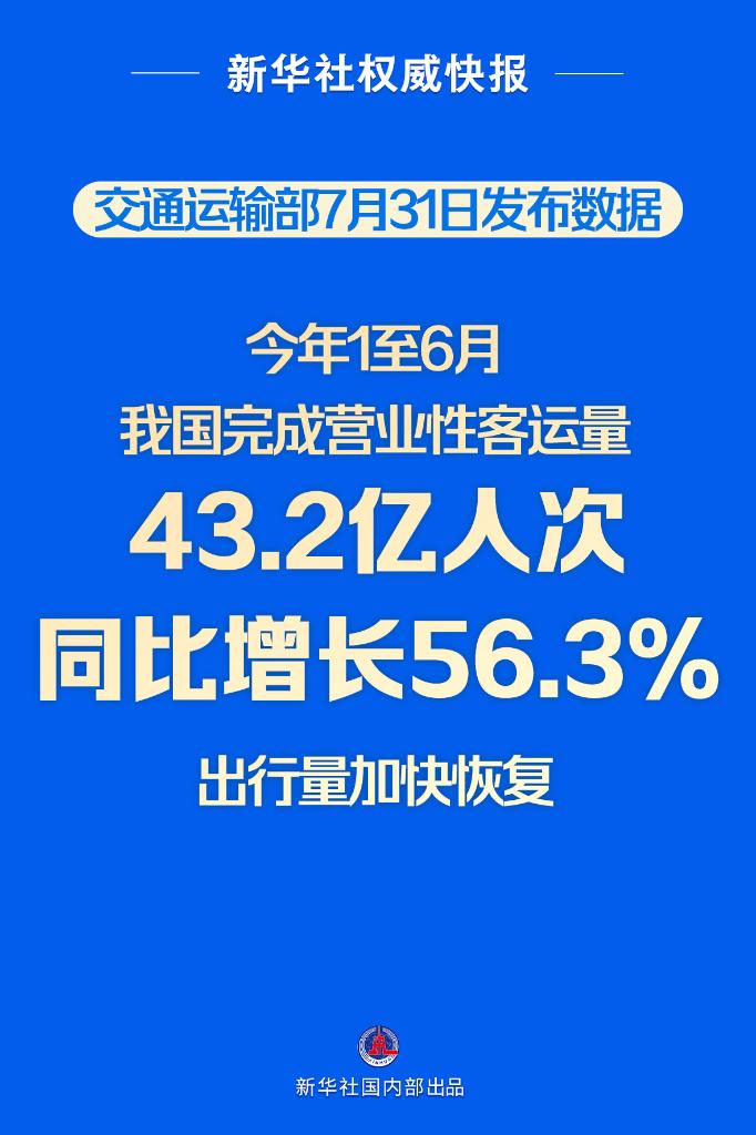 新华社权威快报丨上半年我国营业性客运量同比增长56.3%