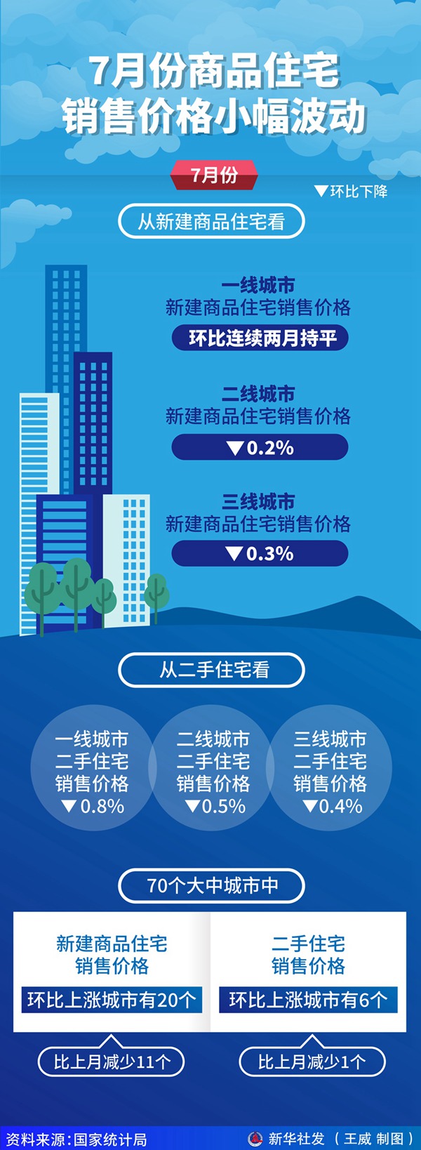 7月份商品住宅销售价格小幅波动