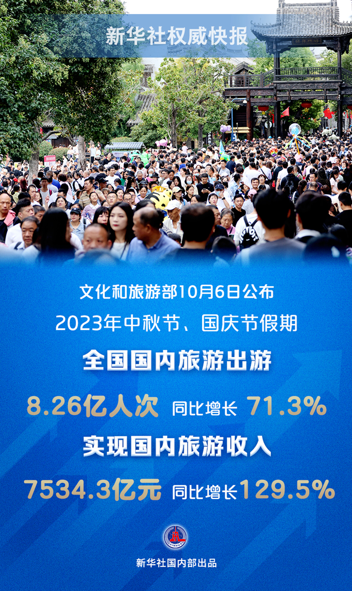 “hq体育app官网入口”2023年中秋节、国庆节假期国内旅游出游8.26亿人次 同比增长71.3%(图1)