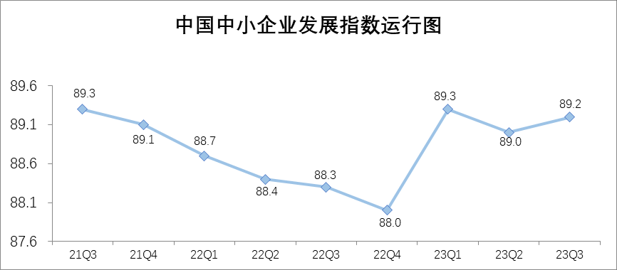 政策組合拳落地生效 三季度中國中小企業發展指數回升