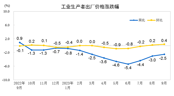 8868体育APP下载2023年9月份产业出产者出厂价钱同比降落25% 环比上升(图1)