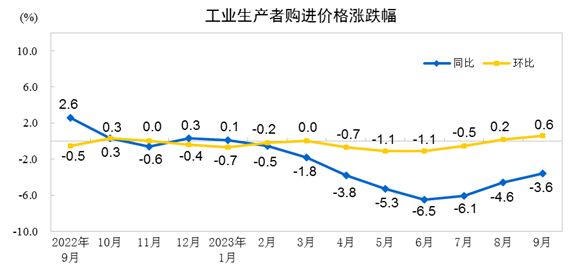 8868体育APP下载2023年9月份产业出产者出厂价钱同比降落25% 环比上升(图2)